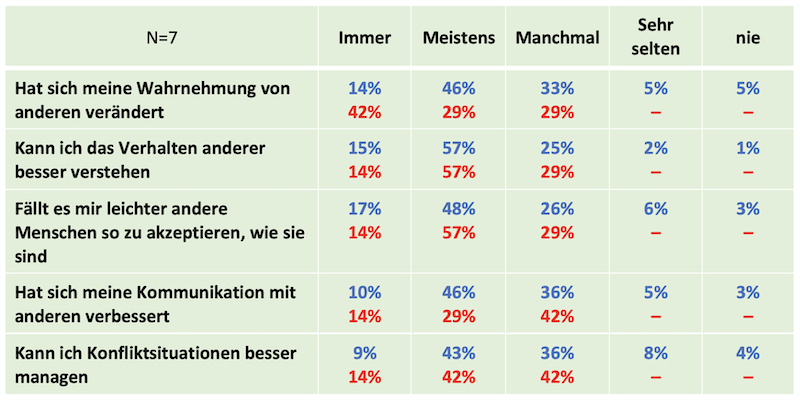 Umfrageergebnisse im Team