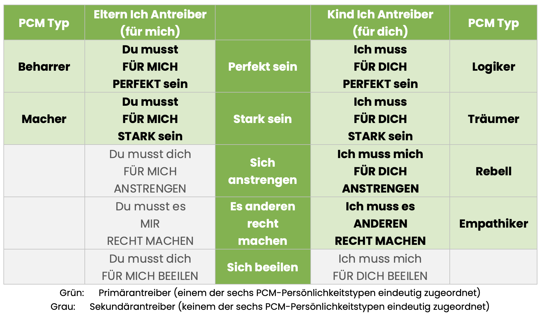 Die 10 Antreiber der Transaktionsanalye von Dr. Taibi Kahler und welche im PCM relevant sind.