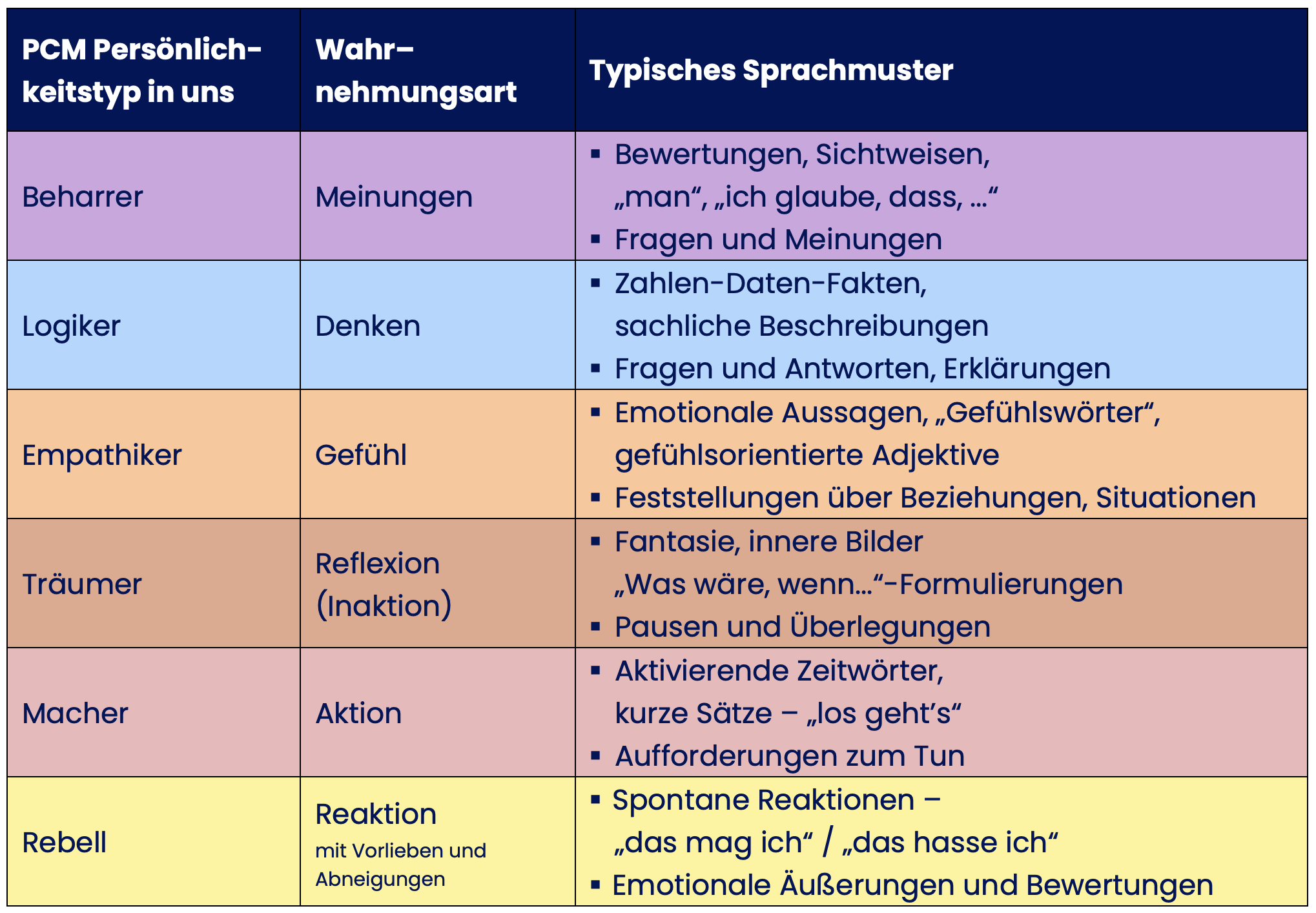 PCM Typen in unserer Persönlichkeit, ihre Art die Welt wahrzunehmen und ihre typischen Sprachmuster