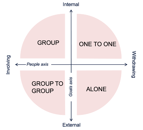 Die PCM-Assessing Matrix